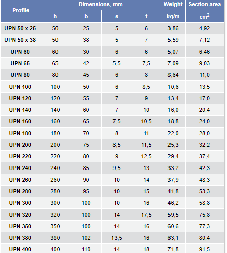 UPN-channel